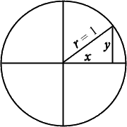 circle with radius r = 1, overlaid on x,y-axes, with right triangle in first quadrant; base x, height y, hypotenuse r labelled