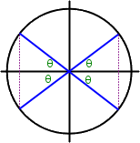 unit circle, with angle θ marked in first quadrant, having blue line for terminal side of the angle, and a dashed purple vertical line from where the blue line touches the circle down to the x-axis; this is reproduced in the other three quadrants, where θ is always the angle between the x-axis and the blue angle line, with dashed purple verticals down to or up to the x-axis