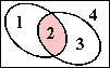 A intersect B is shaded