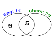 the English-only part of the "English" circle contains "9"