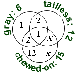 "12 −; x" is placed in the diagram